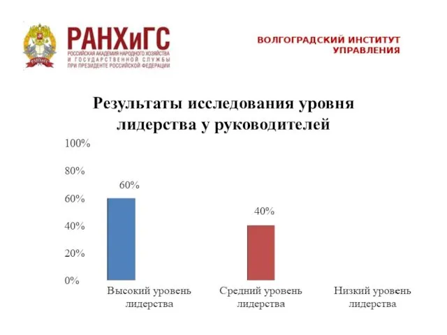 Результаты исследования уровня лидерства у руководителей