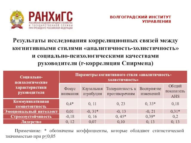 Результаты исследования корреляционных связей между когнитивными стилями «аналитичность-холистичность» и социально-психологическими