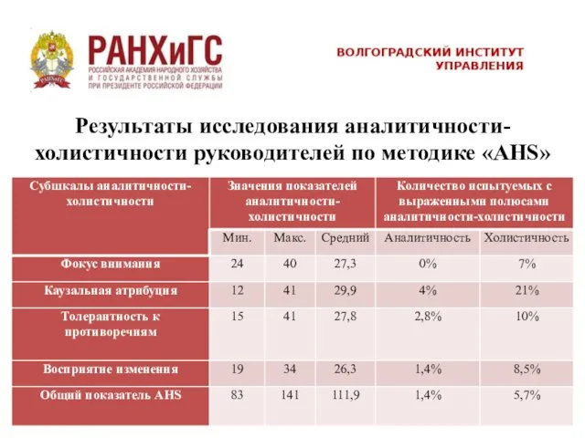 Результаты исследования аналитичности-холистичности руководителей по методике «AHS»