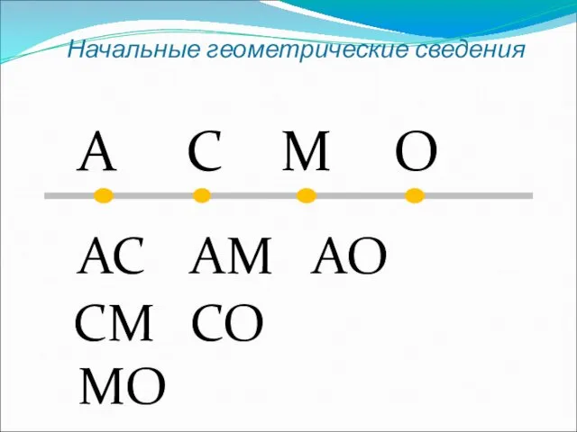 Начальные геометрические сведения A C M O AC AM AO CM CO MO