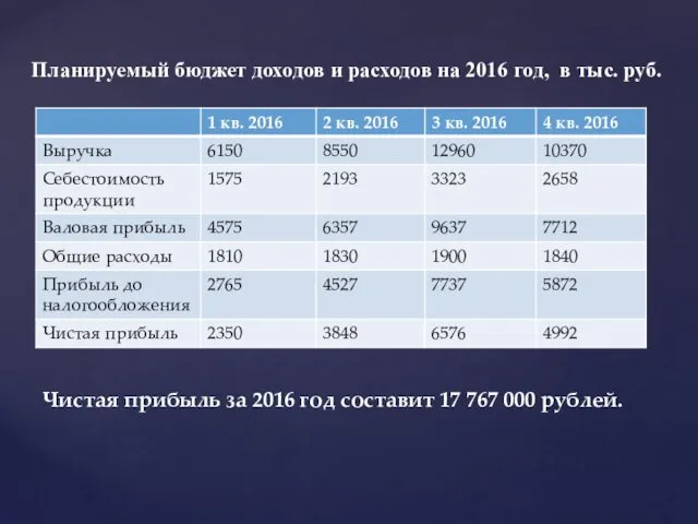 Планируемый бюджет доходов и расходов на 2016 год, в тыс. руб. Чистая прибыль