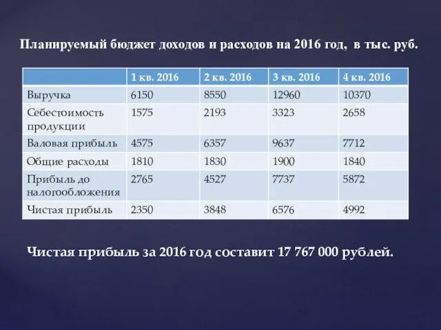 Планируемый бюджет доходов и расходов на 2016 год, в тыс.