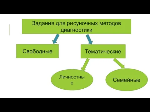 Задания для рисуночных методов диагностики Свободные Тематические Личностные Семейные