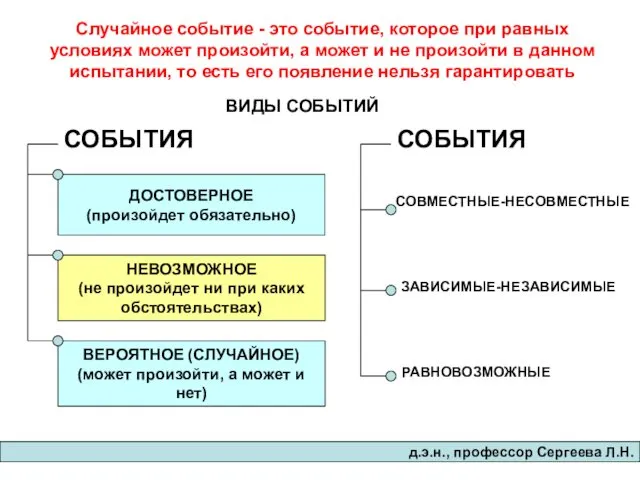 д.э.н., професcор Сергеева Л.Н. ВИДЫ СОБЫТИЙ СОБЫТИЯ ДОСТОВЕРНОЕ (произойдет обязательно)