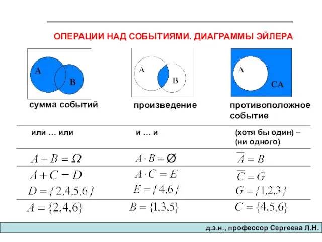 д.э.н., професcор Сергеева Л.Н. ОПЕРАЦИИ НАД СОБЫТИЯМИ. ДИАГРАММЫ ЭЙЛЕРА сумма