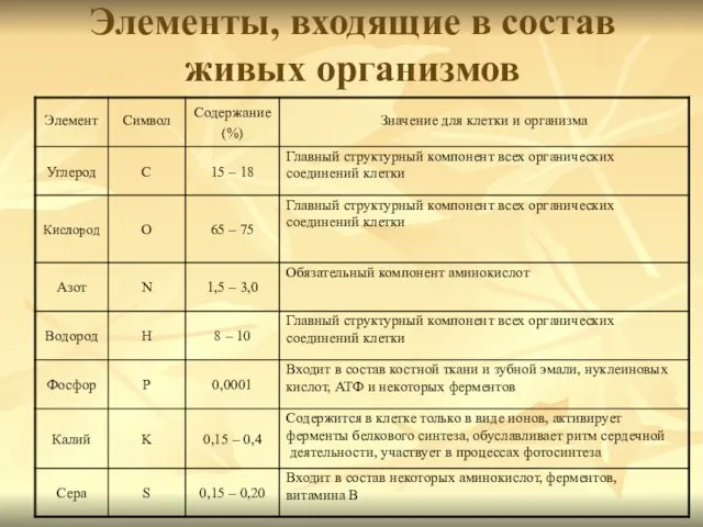 Элементы, входящие в состав живых организмов