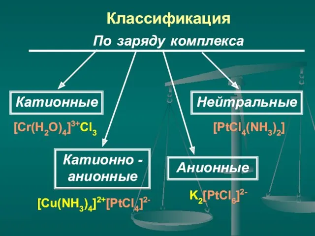 Классификация По заряду комплекса [Cr(H2O)4]3+Cl3 [PtCl4(NH3)2] K2[PtCl6]2- [Cu(NH3)4]2+[PtCl4]2-
