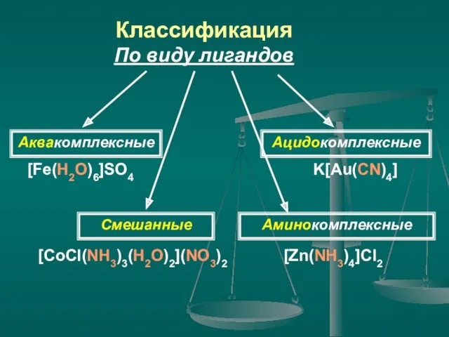 Классификация По виду лигандов [Fe(H2O)6]SO4 K[Au(CN)4] [Zn(NH3)4]Cl2 [CoCl(NH3)3(H2O)2](NO3)2