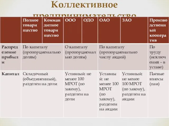 Коллективное предпринимательство