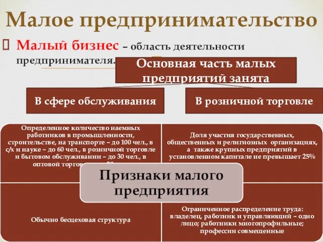 Малый бизнес – область деятельности предпринимателя. Малое предпринимательство Основная часть