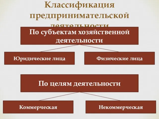 Классификация предпринимательской деятельности По субъектам хозяйственной деятельности По целям деятельности Юридические лица Физические лица Коммерческая Некоммерческая