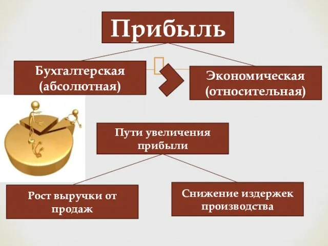 Прибыль Бухгалтерская (абсолютная) Экономическая (относительная) Пути увеличения прибыли Рост выручки от продаж Снижение издержек производства