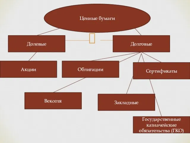 Ценные бумаги Долевые Долговые Акции Облигации Векселя Государственные казначейские обязательства (ГКО) Закладные Сертификаты