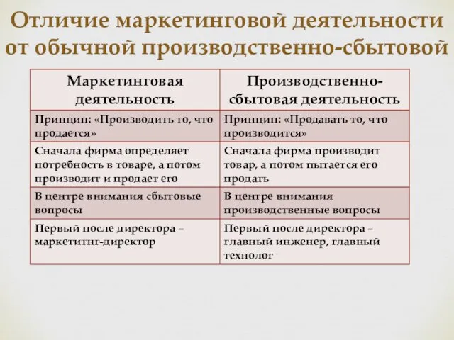 Отличие маркетинговой деятельности от обычной производственно-сбытовой деятельности