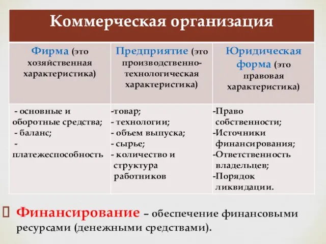 Финансирование – обеспечение финансовыми ресурсами (денежными средствами).