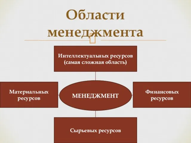 Области менеджмента МЕНЕДЖМЕНТ Интеллектуальных ресурсов (самая сложная область) Сырьевых ресурсов Материальных ресурсов Финансовых ресурсов