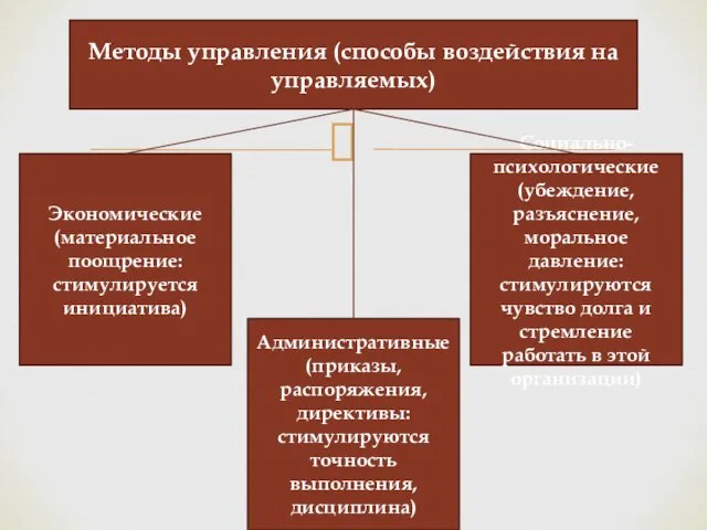 Методы управления (способы воздействия на управляемых) Экономические (материальное поощрение: стимулируется