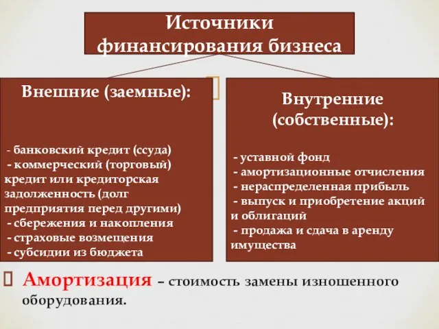 Амортизация – стоимость замены изношенного оборудования. Источники финансирования бизнеса Внешние