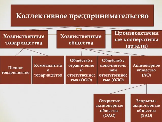 Коллективное предпринимательство Хозяйственные товарищества Хозяйственные общества Полное товарищество Коммандитное товарищество