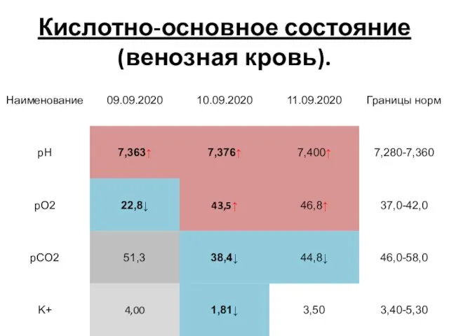 Кислотно-основное состояние (венозная кровь).