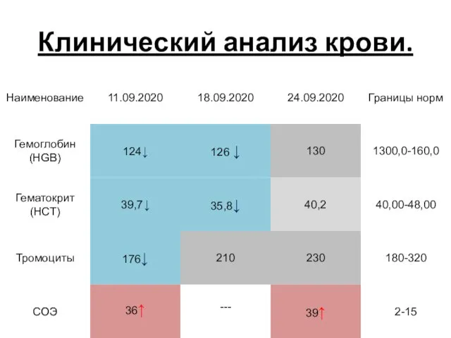 Клинический анализ крови.