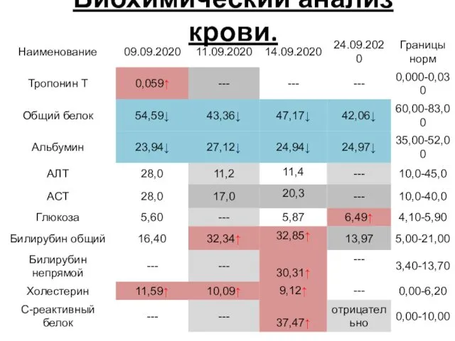 Биохимический анализ крови.