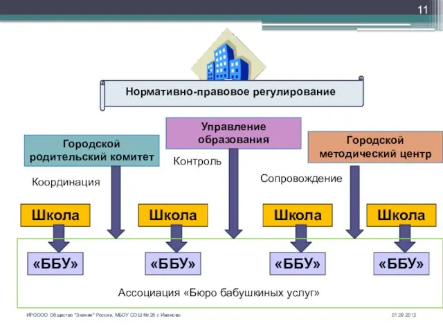 11 Городской родительский комитет Городской методический центр Управление образования Школа