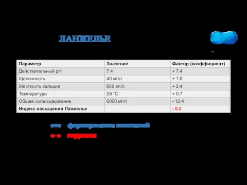 ИНДЕКС ЛАНЖЕЛЬЕ ПРИМЕР РАСЧЕТА результат «+» – формирование отложений результат