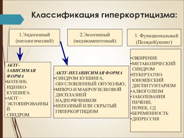 Классификация гиперкортицизма: 1.Эндогенный (патологический) 2.Экзогенный (медикаментозный) 3. Функциональный (ПсевдоКушинг) АКТГ-НЕЗАВИСИМАЯ