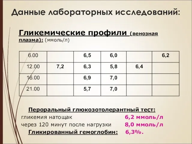 Данные лабораторных исследований: Гликемические профили (венозная плазма): (ммоль/л) Пероральный глюкозотолерантный