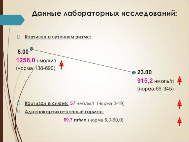 Данные лабораторных исследований: Кортизол в суточном ритме: Кортизол в слюне: