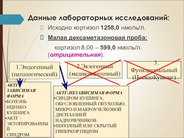 Данные лабораторных исследований: Исходно кортизол 1258,0 нмоль/л. Малая дексаметазоновая проба: