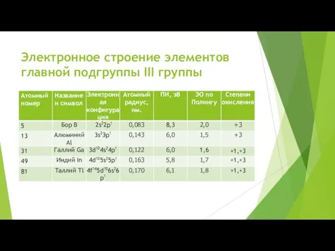 Электронное строение элементов главной подгруппы III группы