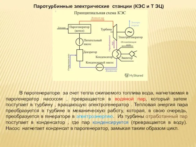 Паротурбинные электрические станции (КЭС и Т ЭЦ) В парогенераторе за