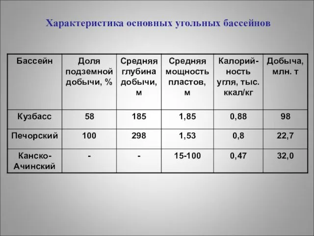 Характеристика основных угольных бассейнов