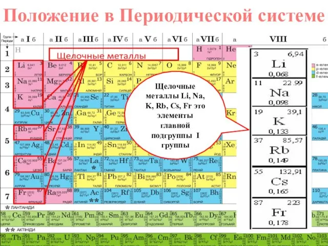 Положение в Периодической системе Щелочные металлы Li, Na, K, Rb,