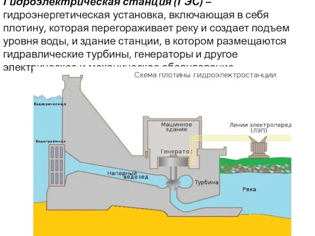 Гидроэлектрическая станция (ГЭС) –гидроэнергетическая установка, включающая в себя плотину, которая