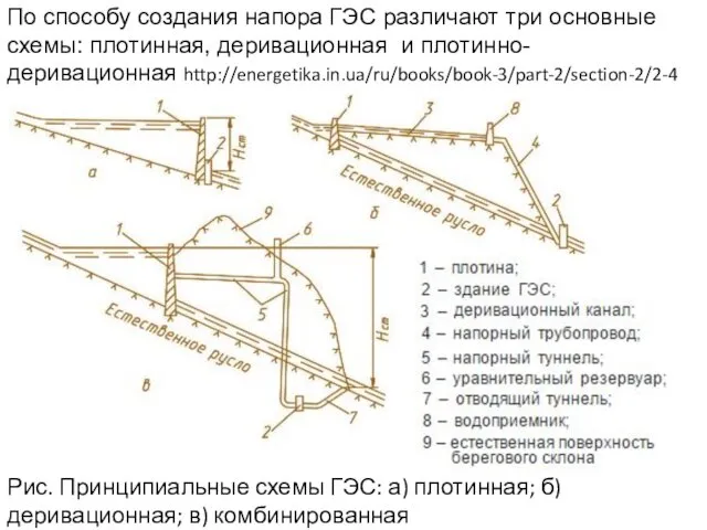 По способу создания напора ГЭС различают три основные схемы: плотинная,