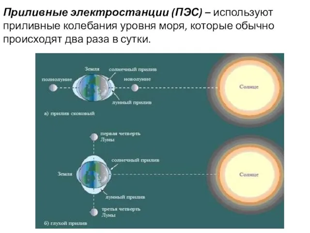 Приливные электростанции (ПЭС) – используют приливные колебания уровня моря, которые обычно происходят два раза в сутки.