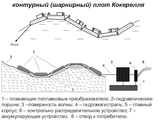 контурный (шарнирный) плот Кокерелля 1 – плавающие поплавковые преобразователи; 2–гидравлические