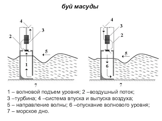 буй масуды 1 – волновой подъем уровня; 2 –воздушный поток;