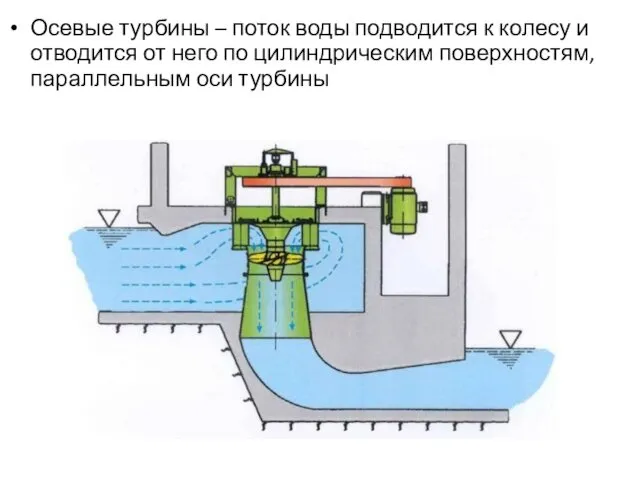 Осевые турбины – поток воды подводится к колесу и отводится