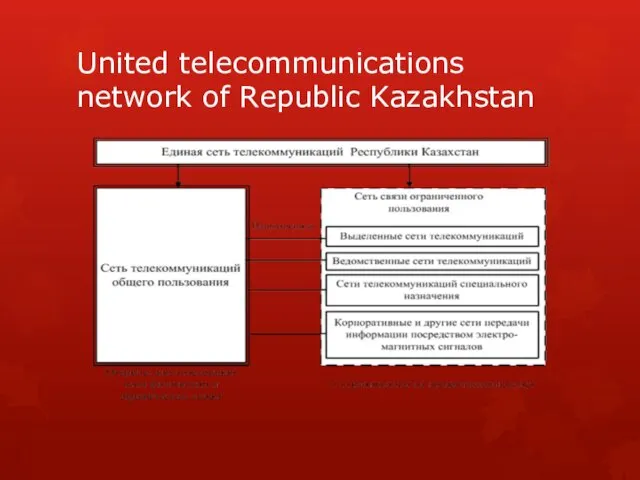 United telecommunications network of Republic Kazakhstan