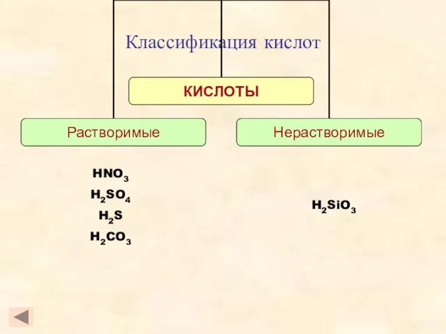 Классификация кислот H2SiO3 HNO3 H2SO4 H2S H2CO3