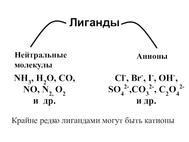 Лиганды NH3, H2O, CO, NO, N2, O2 и др. Cl-, Br-, I-, OH-,