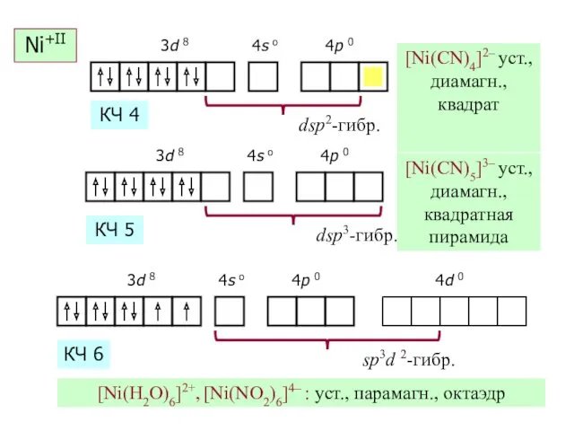 Ni+II [Ni(CN)4]2– уст., диамагн., квадрат КЧ 4 [Ni(CN)5]3– уст., диамагн., квадратная пирамида КЧ