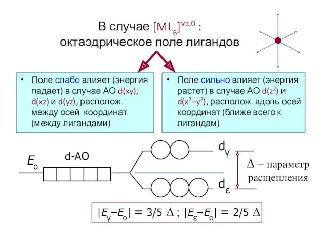 В случае [ML6]ν±,0 : октаэдрическое поле лигандов Поле слабо влияет (энергия падает) в