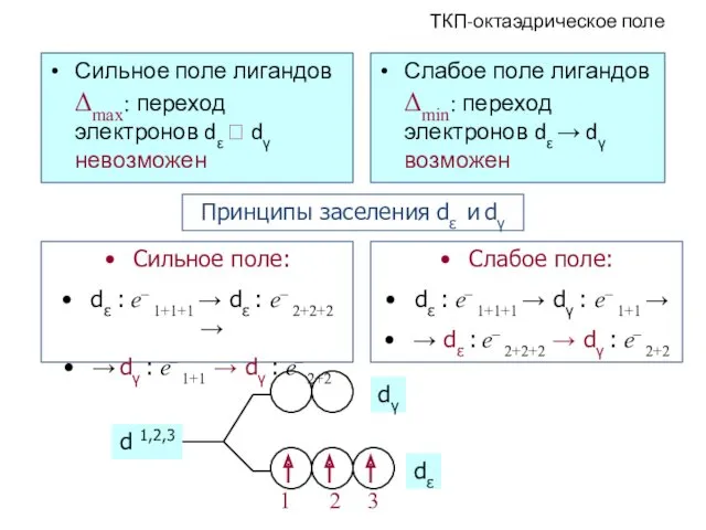 ТКП-октаэдрическое поле Сильное поле лигандов Δmax: переход электронов dε ⭲