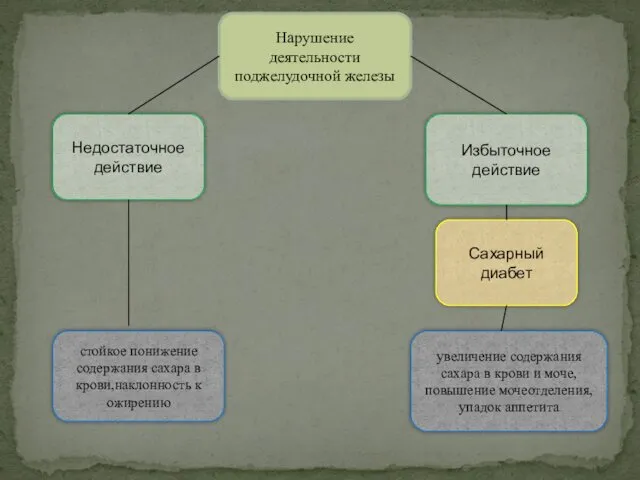 Нарушение деятельности поджелудочной железы Недостаточное действие Избыточное действие Сахарный диабет