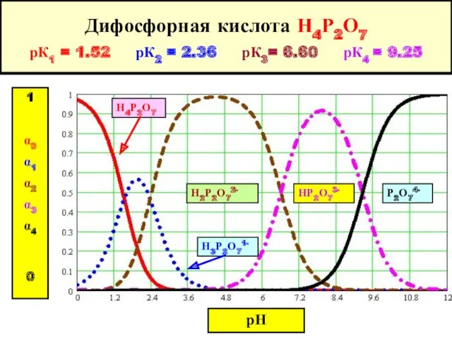 Дифосфорная кислота Н4Р2О7 рК1 = 1.52 рК2 = 2.36 рК3=